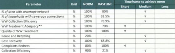 Wastewater management: short, medium and long-term targets. Source: MCT & GIZ (2011)